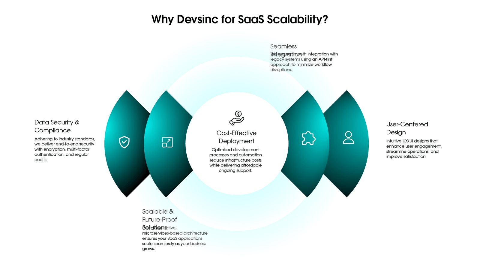 why devsince for saas scalability