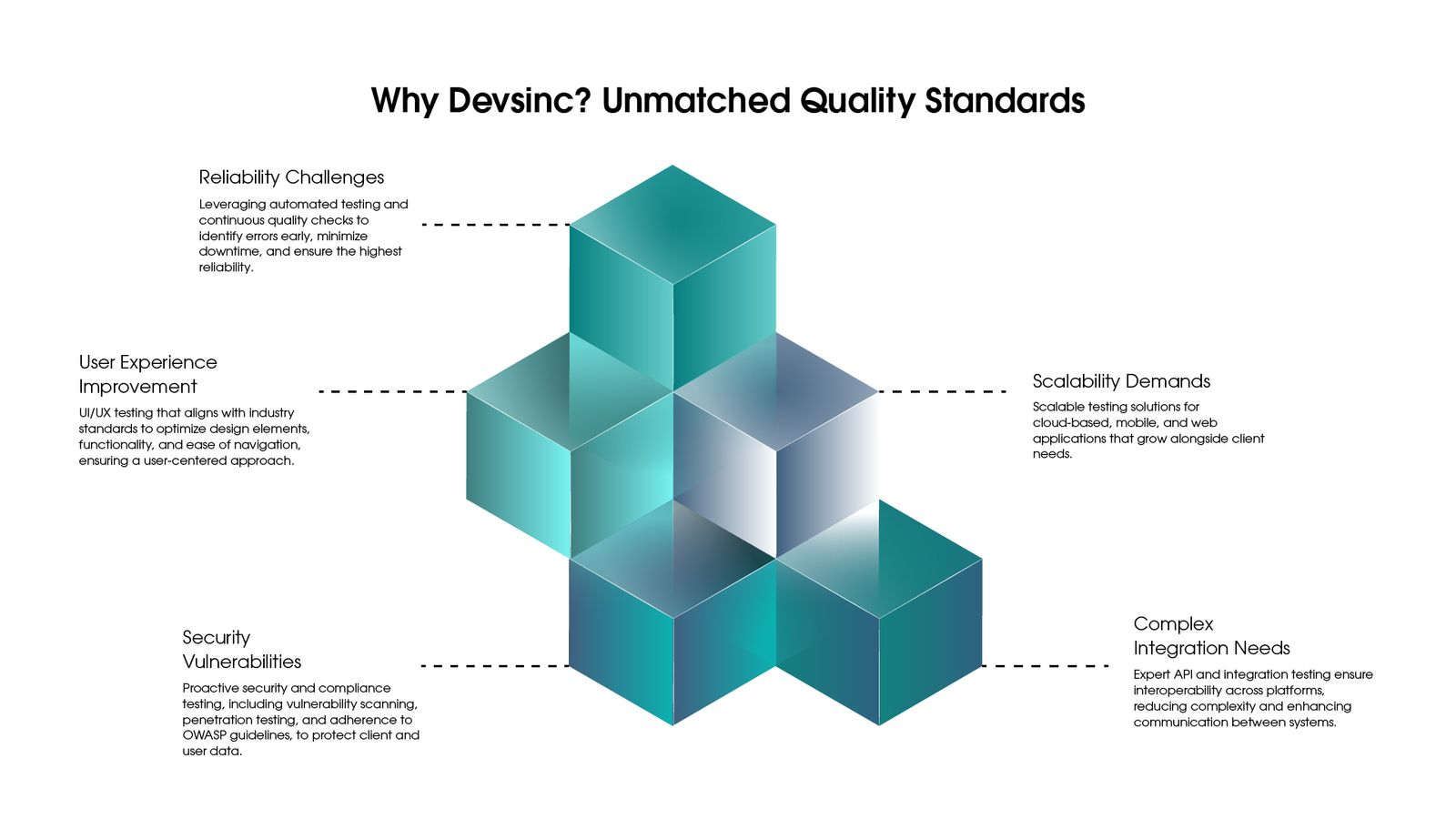 why devsince? unmatched quality standards