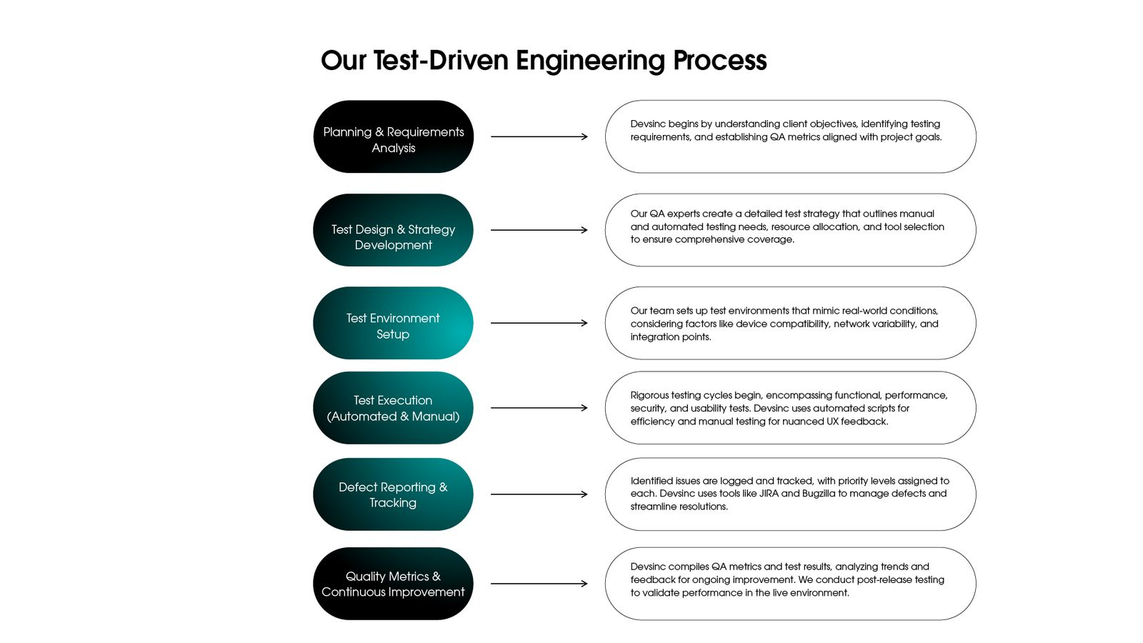 our test driven engineering process