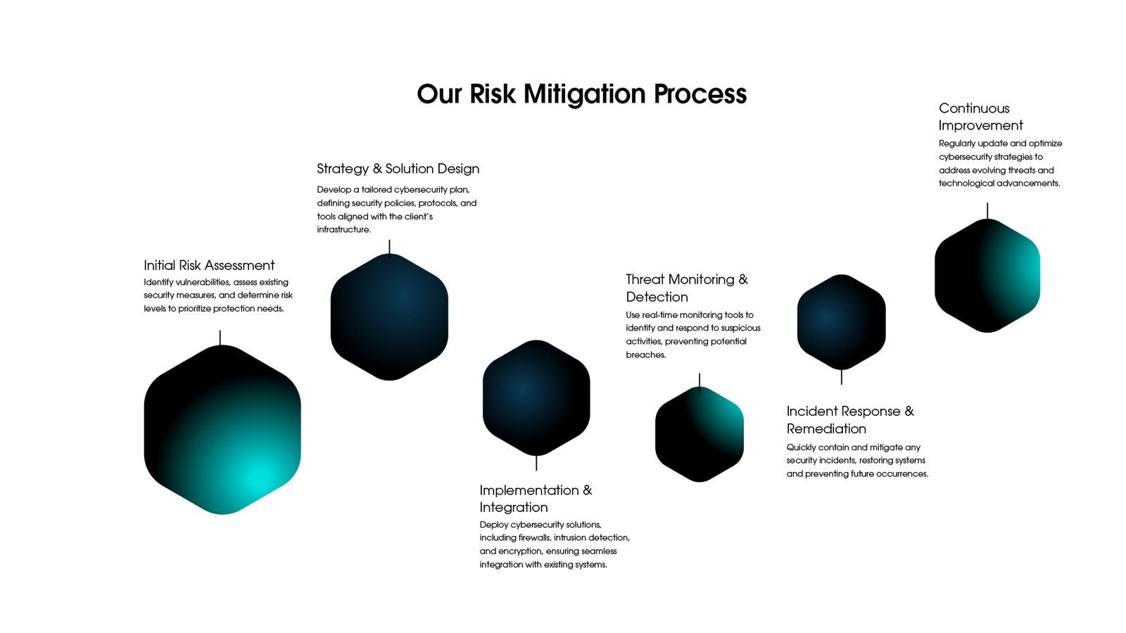 our risk mitigation process