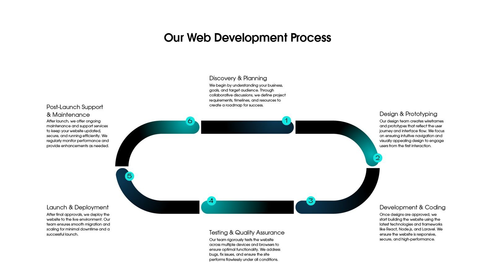 our web development process