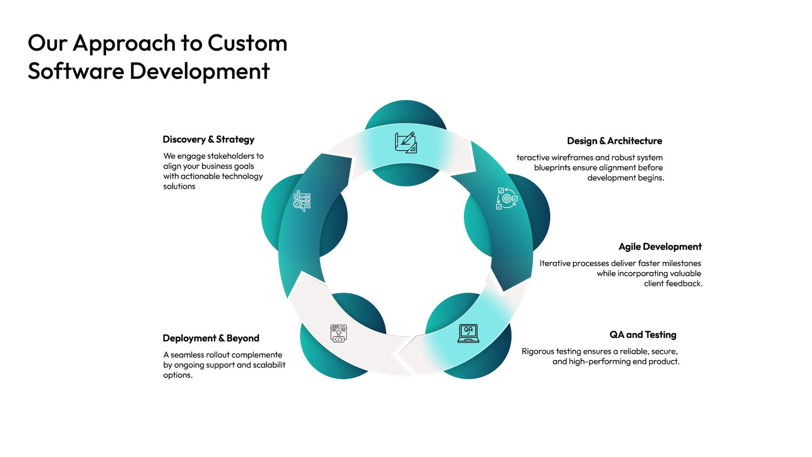 our approach to custom software development