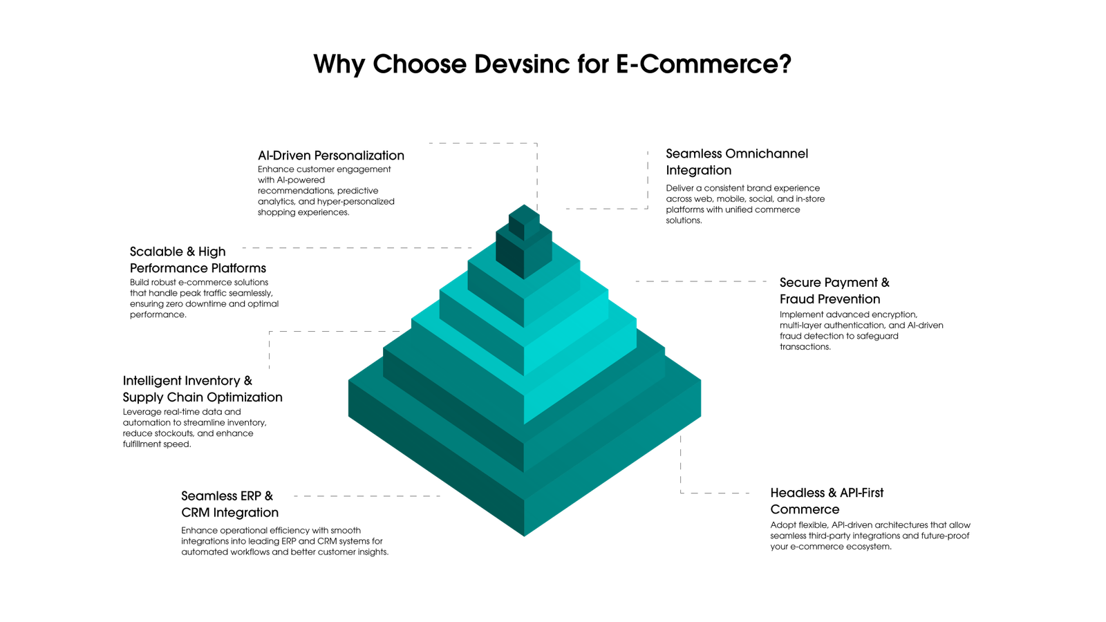 why choose devsinc for e-commerce