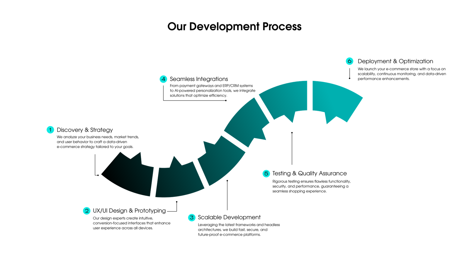 our development process