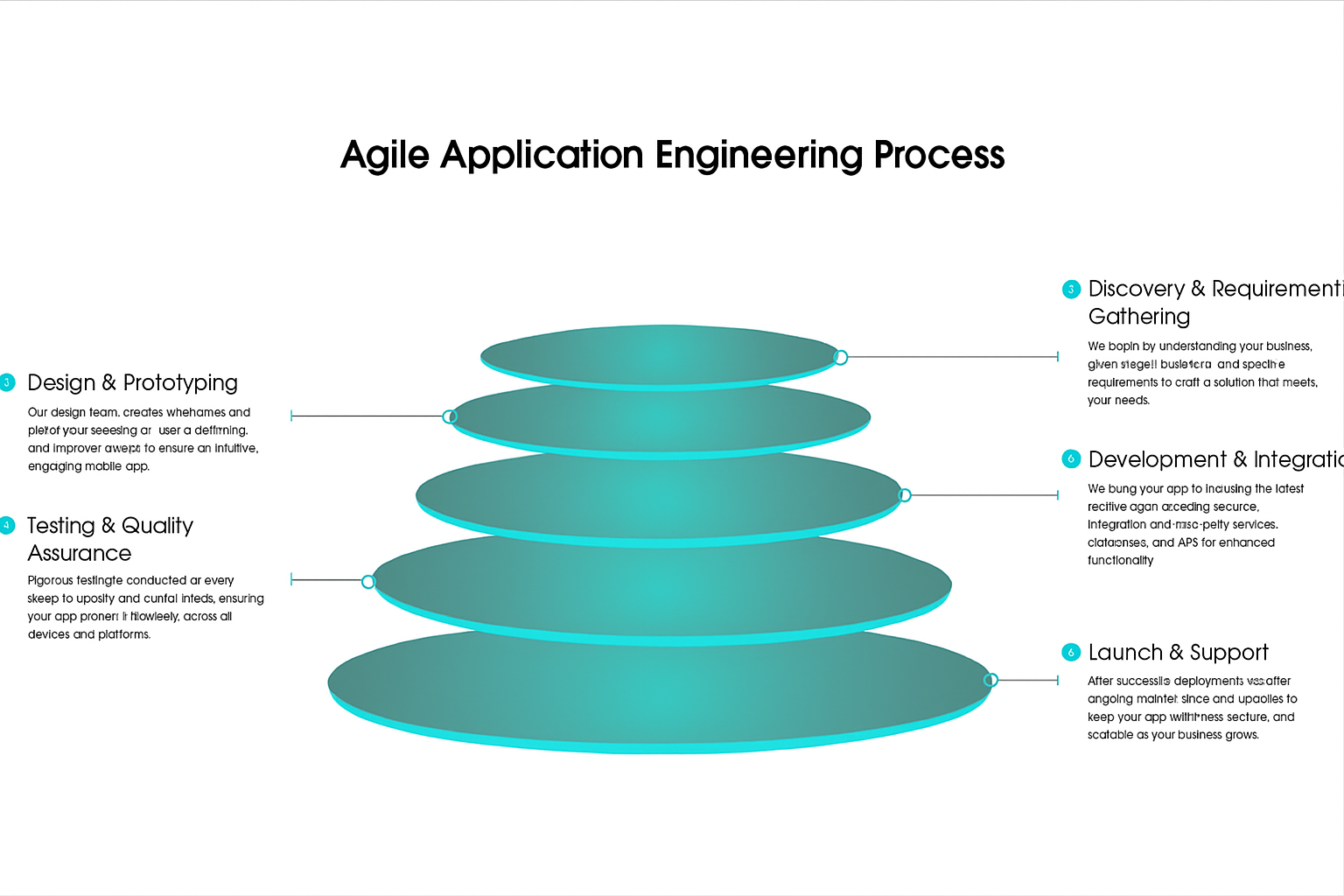 agile application engineering process